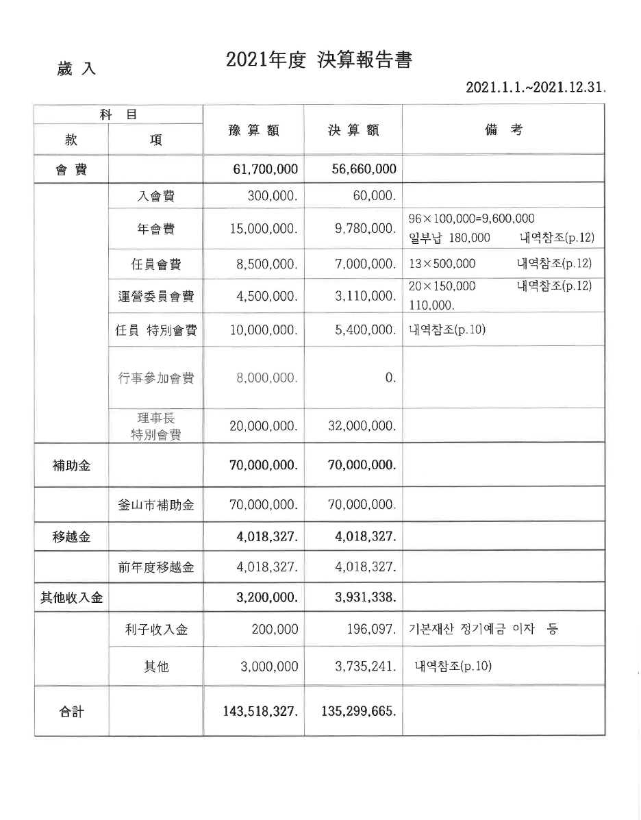 퇴계학부난연구원 2021년 결산보고서