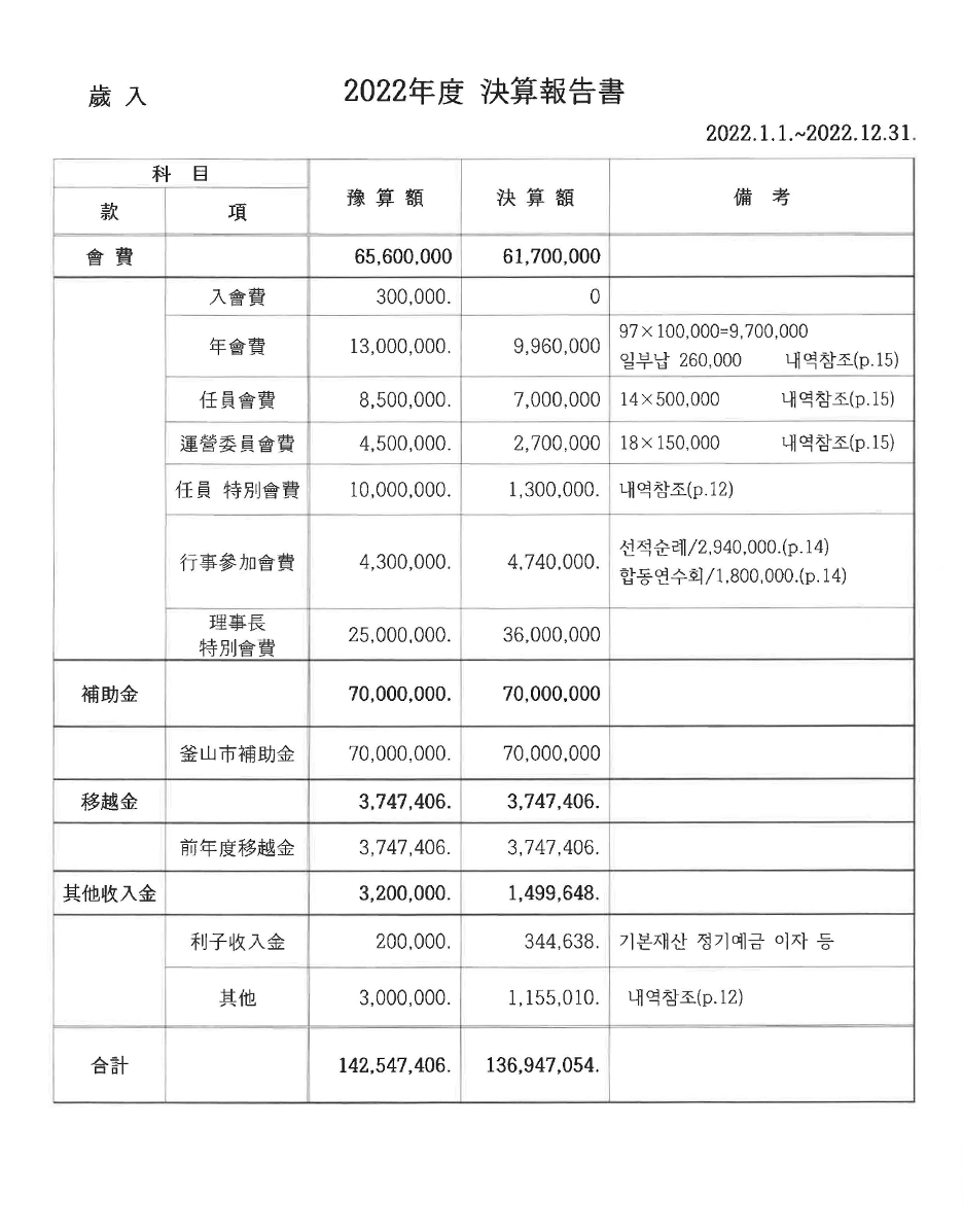 퇴계학부난연구원 2022년 결산보고서