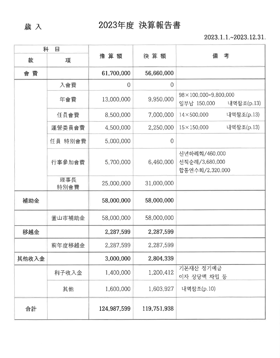 퇴계학부난연구원 2023년 결산보고서